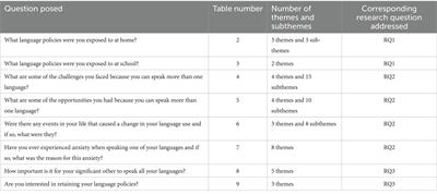 Family language policy retention across generations: childhood language policies, multilingualism experiences, and future language policies in multilingual emerging Canadian adults